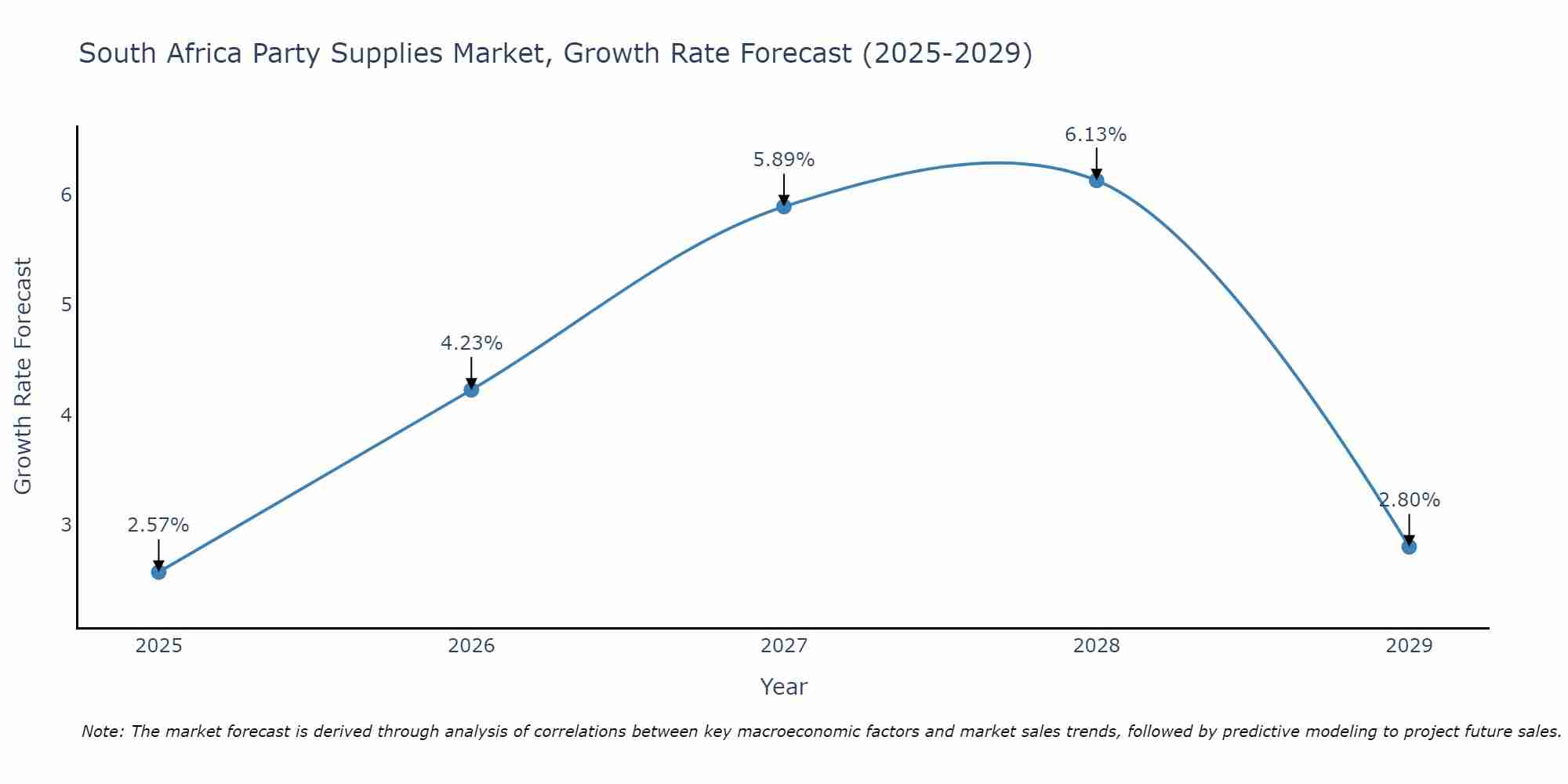 South Africa Party Supplies Market Growth Rate